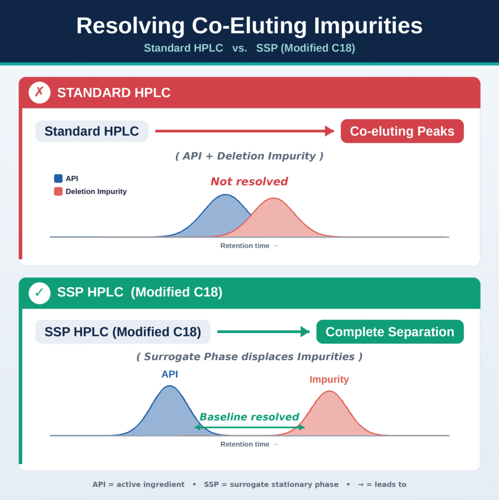 Advanced Analytical Characterization and Chromatographic Innovations