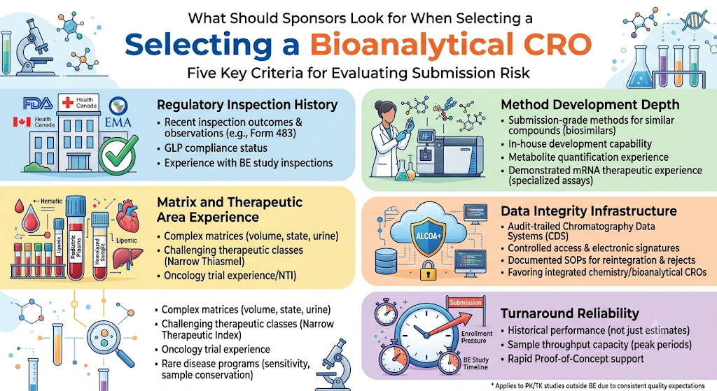 What Should Sponsors Look for When Selecting a Bioanalytical CRO?