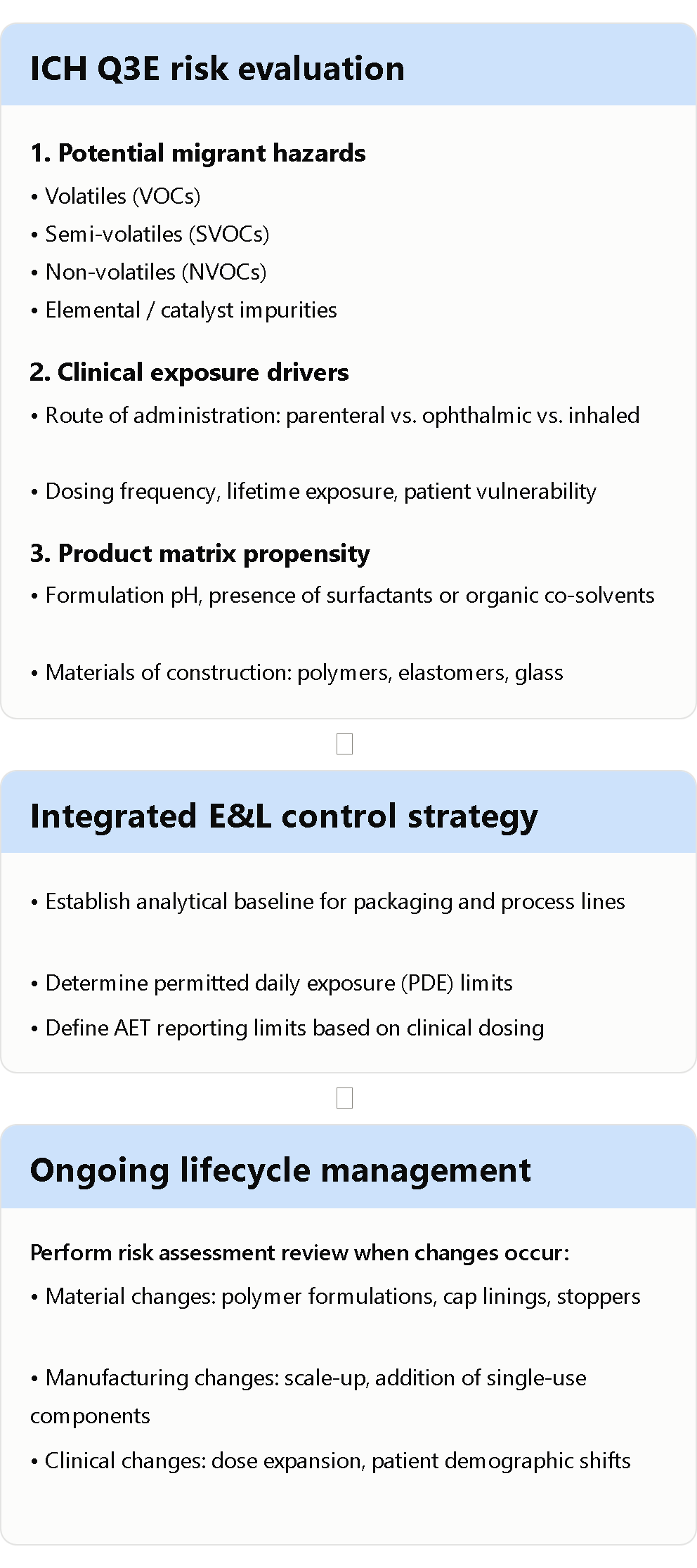 Global Harmonization and Product Lifecycle Risk Control under ICH Q3E