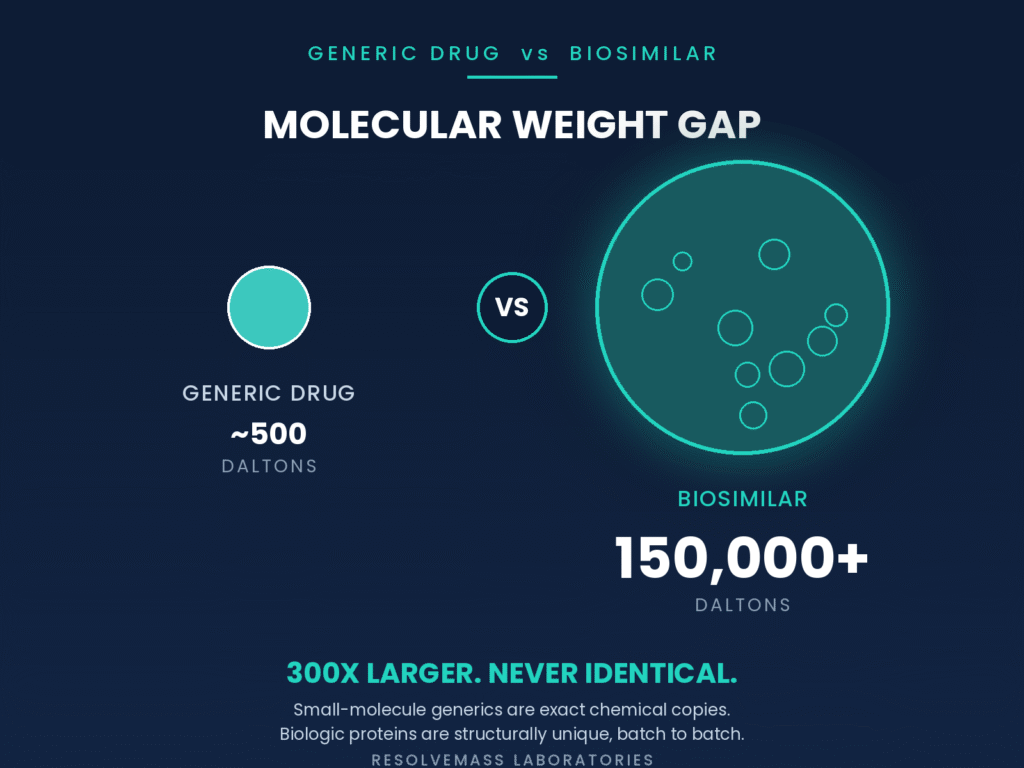 Molecular Weight and Structural Heterogeneity
