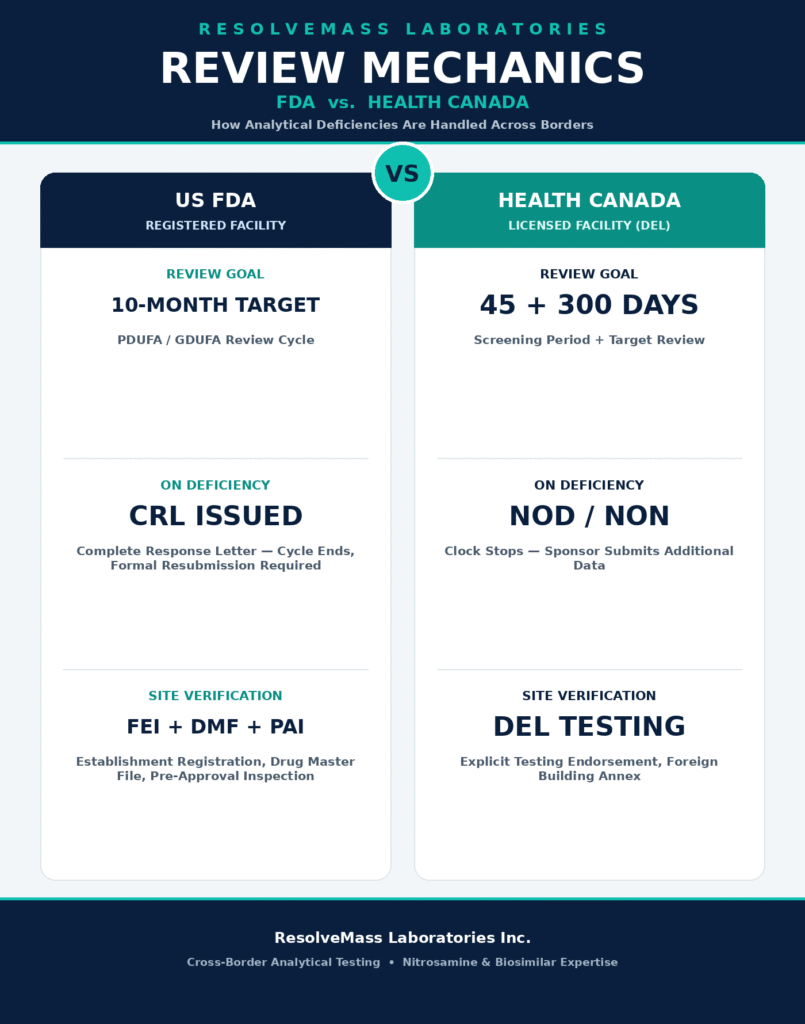 Regulatory Review Mechanics Comparison