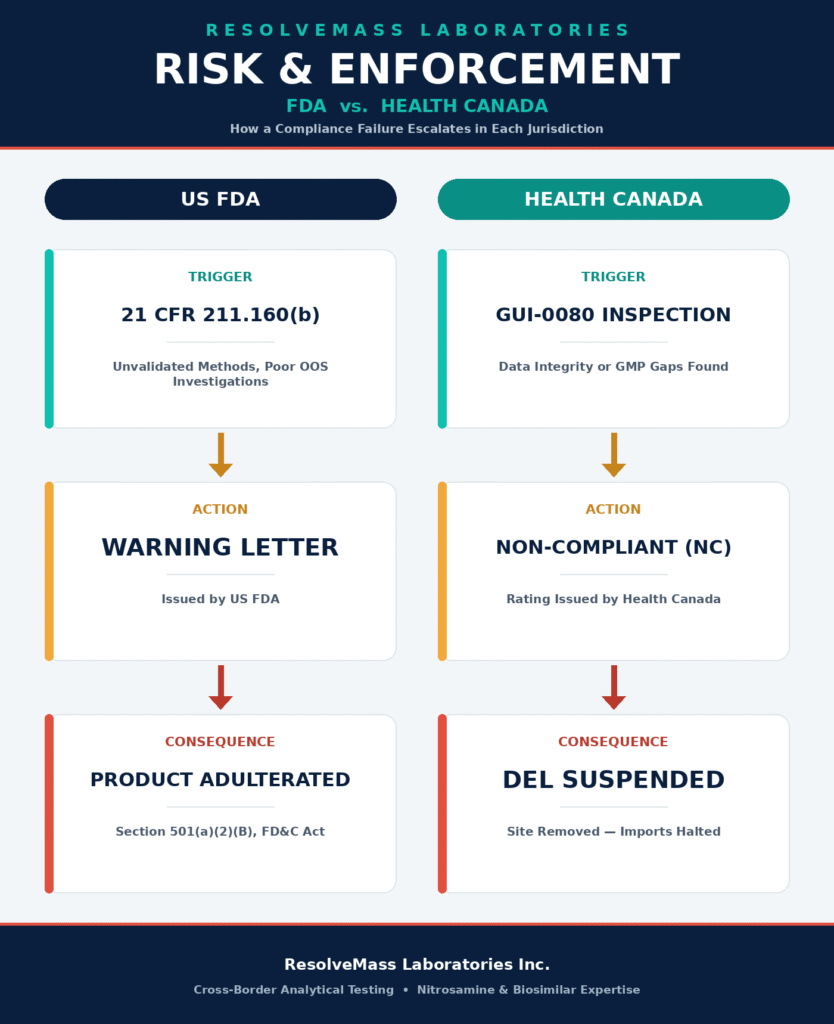 Risk Management and Enforcement: FDA Registered vs. Health Canada Licensed Compliance Standards