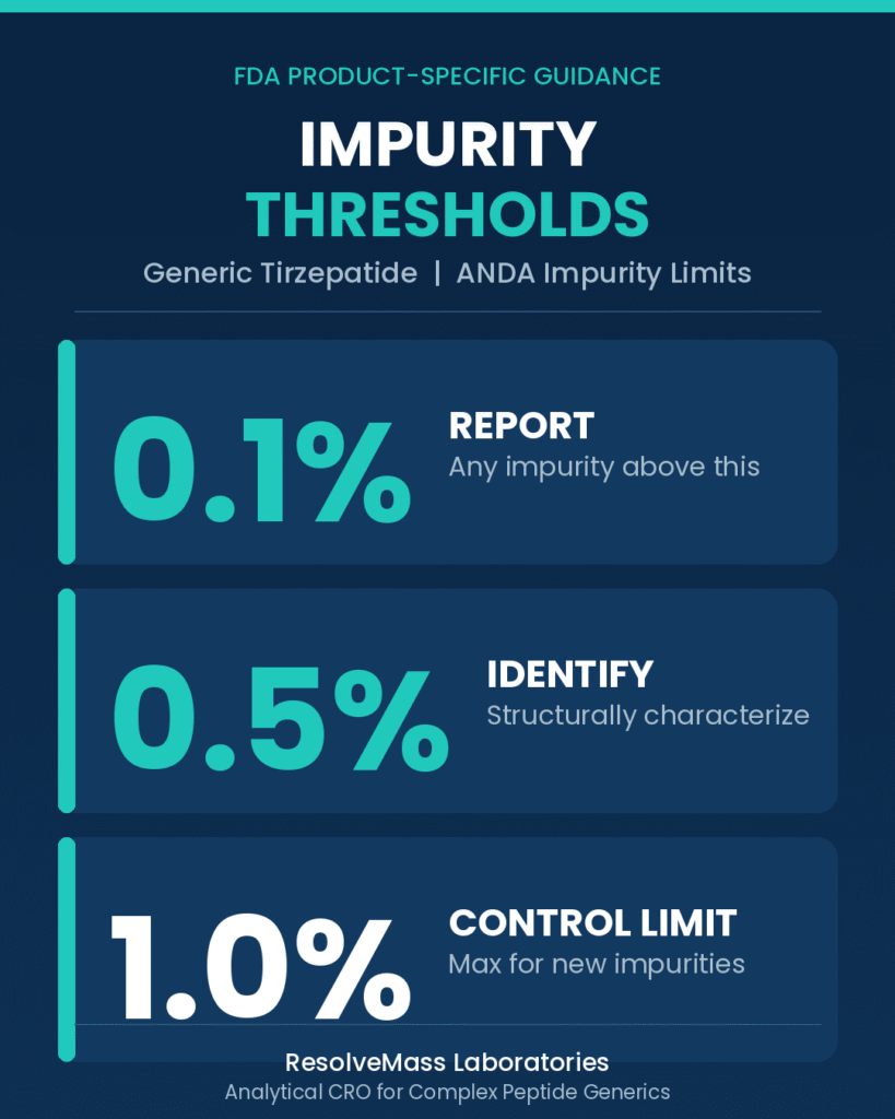 Impurity Profiling and Regulatory Thresholds