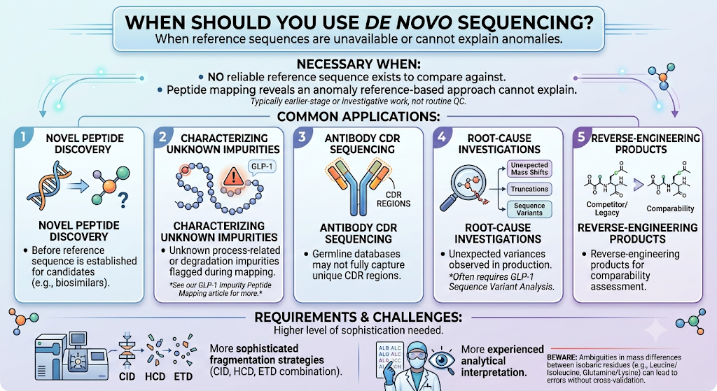 When Should You Use De Novo Sequencing?