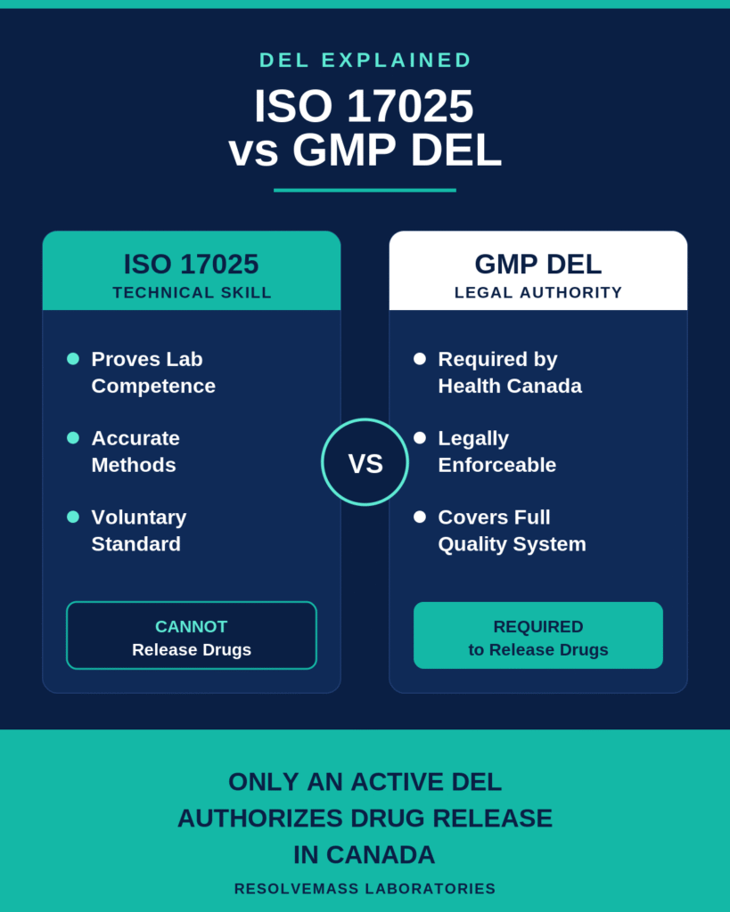 ISO 17025 Accreditation vs. Health Canada GMP Compliance