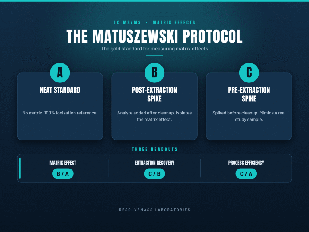 Matuszewski Post-Extraction Addition Protocol