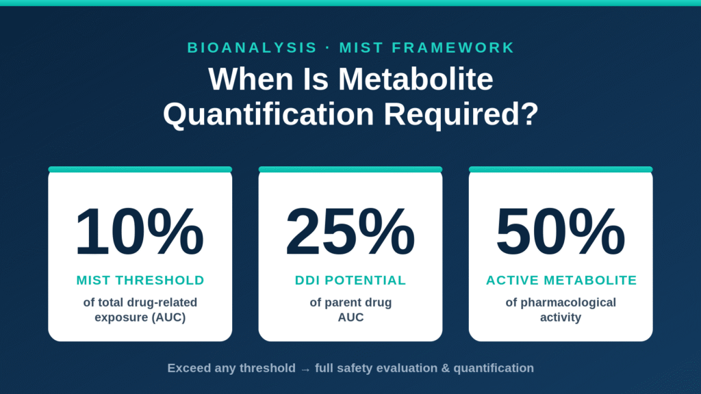 Metabolite Quantification in Bioanalysis