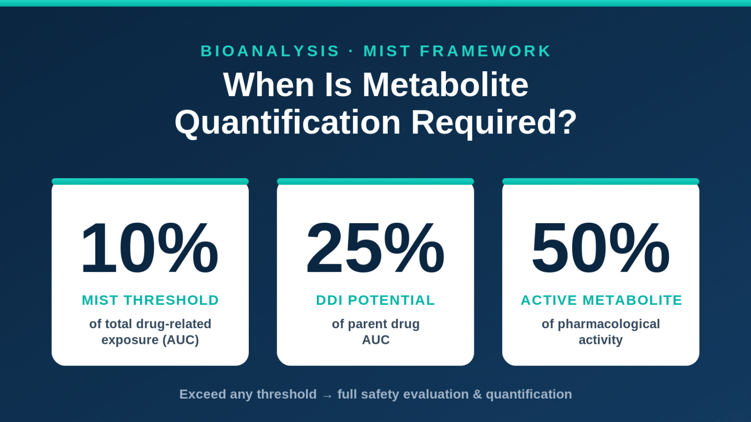 Metabolite Quantification in Bioanalysis