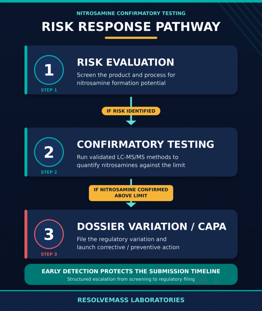 Regulatory Lifecycles and the Three-Step Strategy