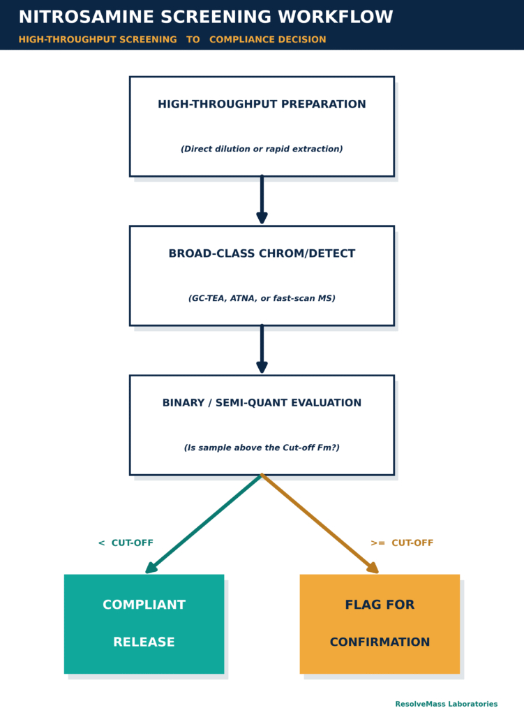 Nitrosamine Screening Workflow
