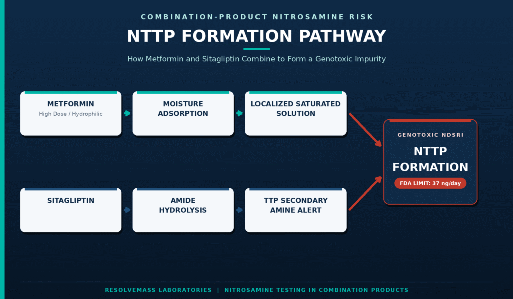 Metformin and DPP-4 Inhibitor Co-formulations