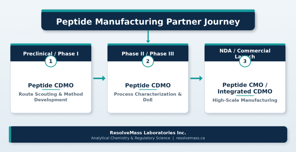 Stage-Gate Decision Framework for Peptide CDMO vs. CMO Selection