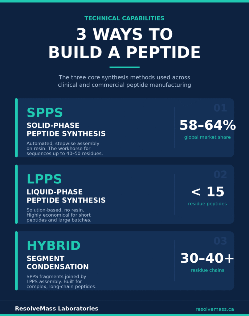 Choosing Canadian vs. US Peptide CDMOs for Complex Chemistry