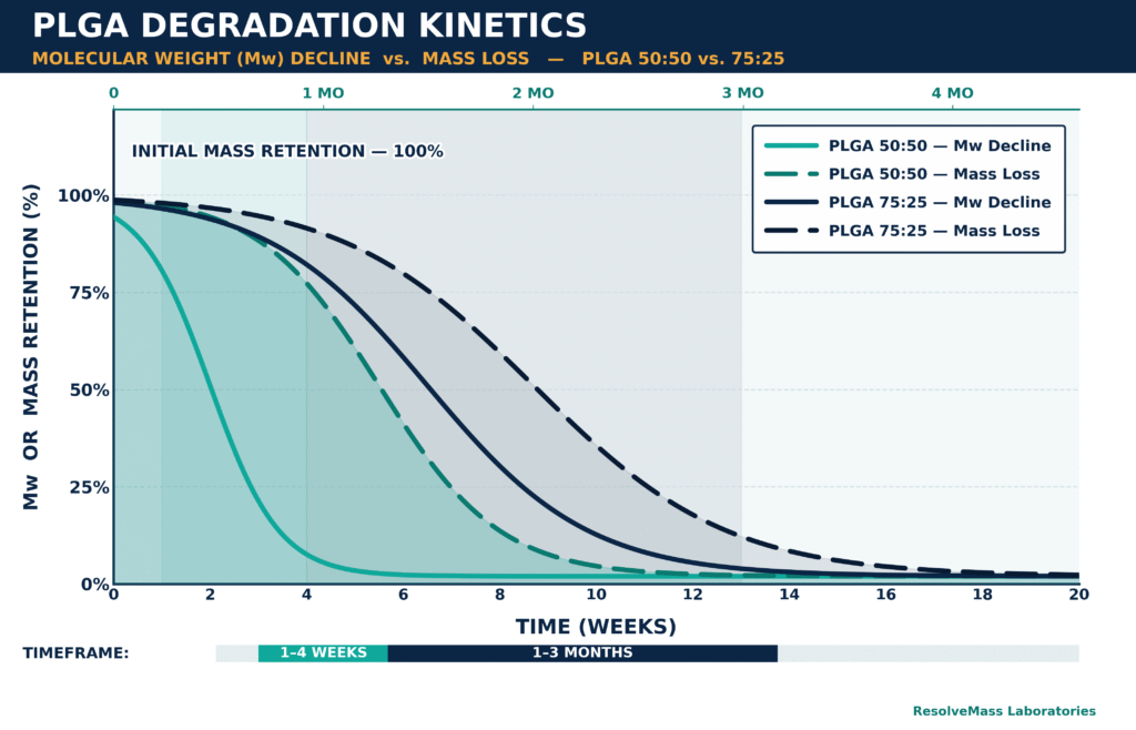 Comparing Degradation of PLGA 50:50 and PLGA 75:25