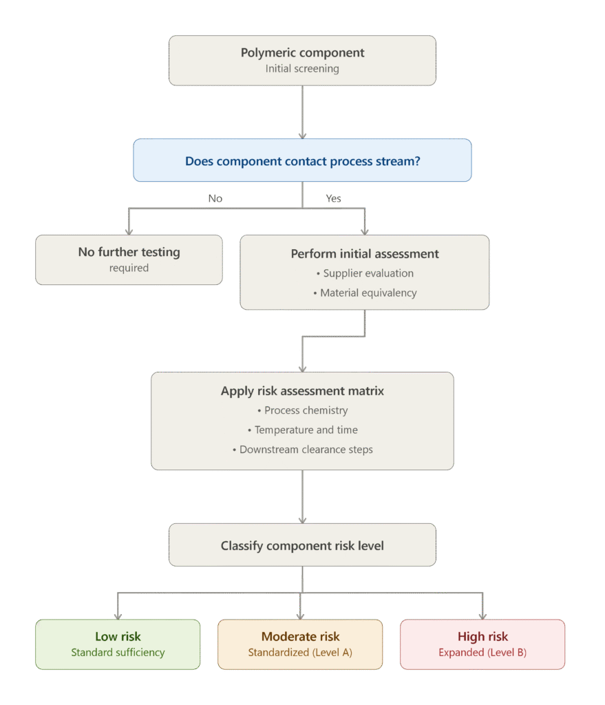 Detailed Risk Classification Under USP <665> and USP <1665>