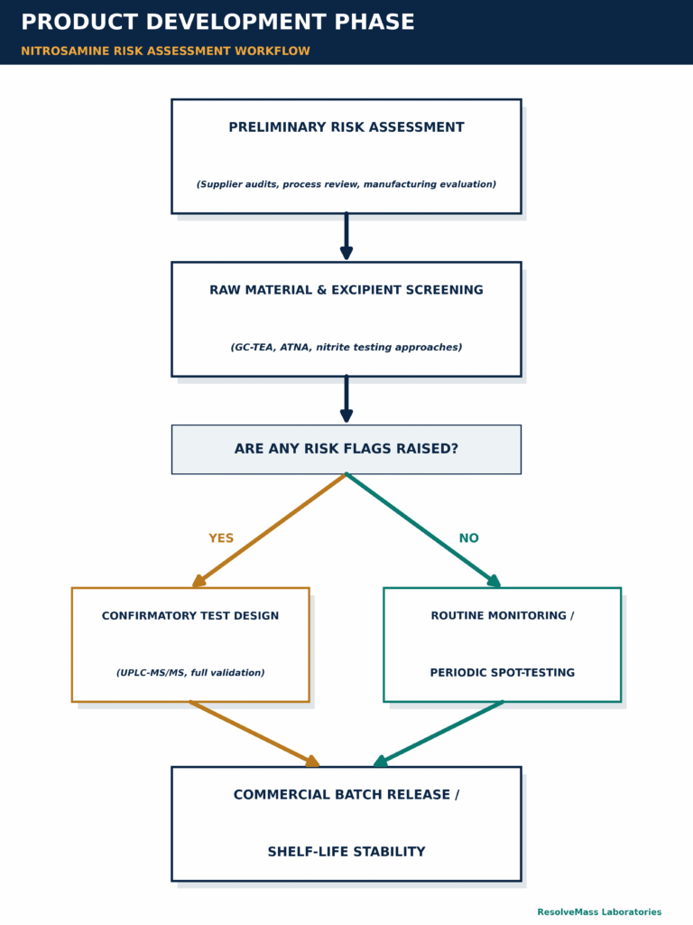 Product Lifecycle Nitrosamine Testing Strategy