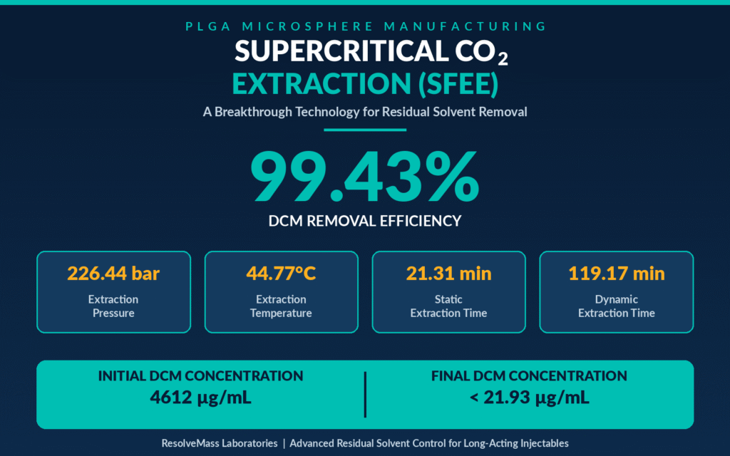 PLGA Microsphere Manufacturing
