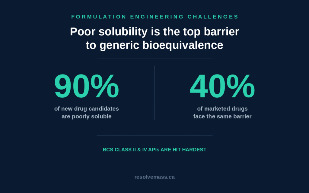 Formulation Engineering Challenges in Generic Drug Development 