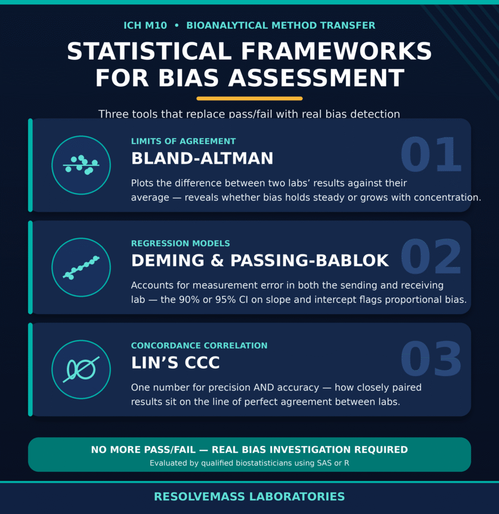 Statistical Frameworks for Bias Assessment Post-ICH M10