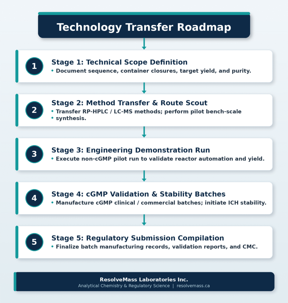 Strategic Onboarding, Technology Transfer, and Risk Mitigation