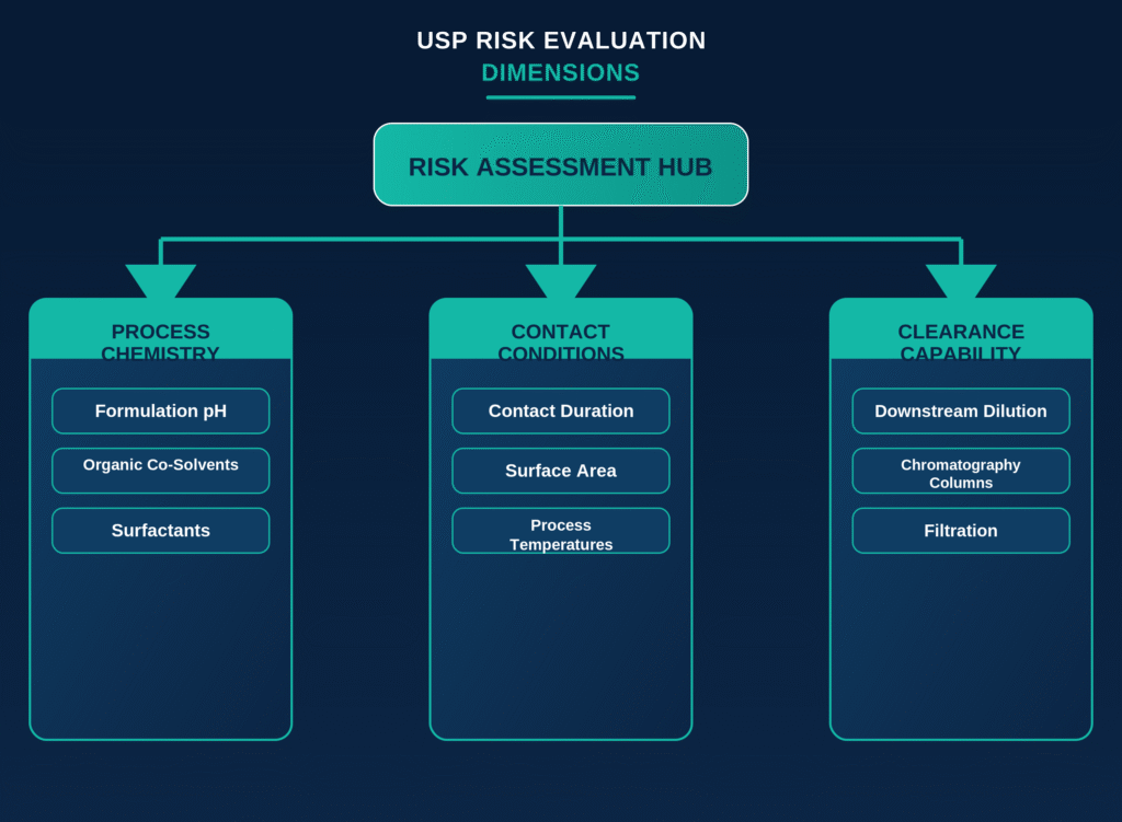 Compliance Under USP and for Single-Use Systems