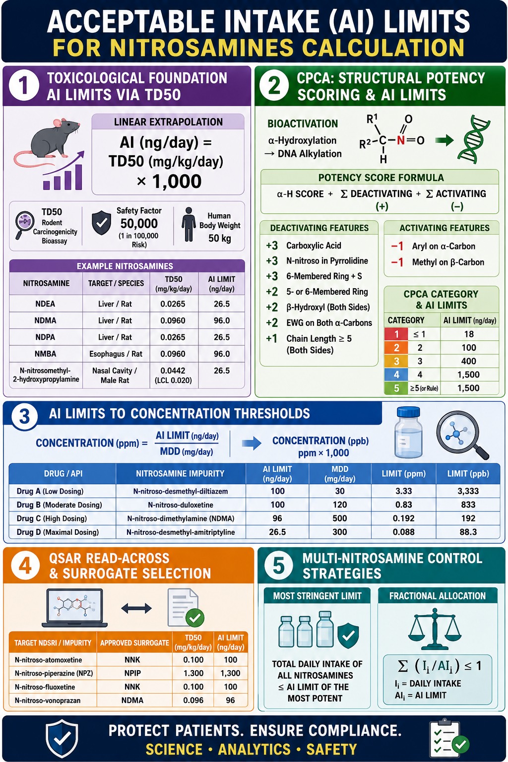 Acceptable Intake (AI) Limits for Nitrosamines Calculation