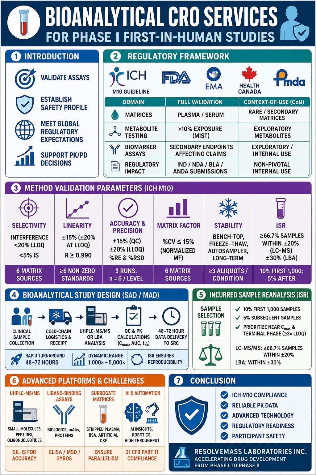 Bioanalytical CRO Services for Phase I First-in-Human Studies