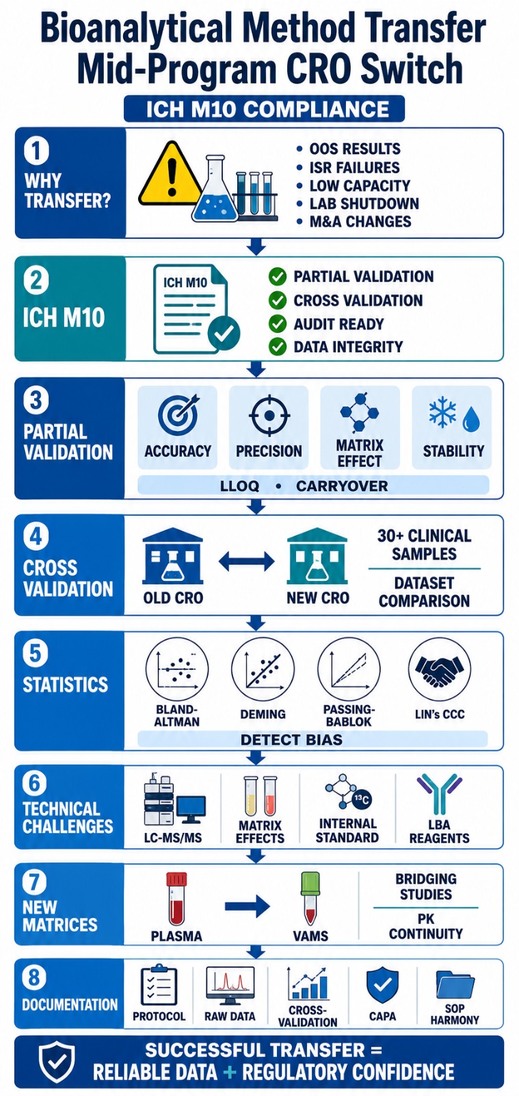 Bioanalytical Method Transfer Services