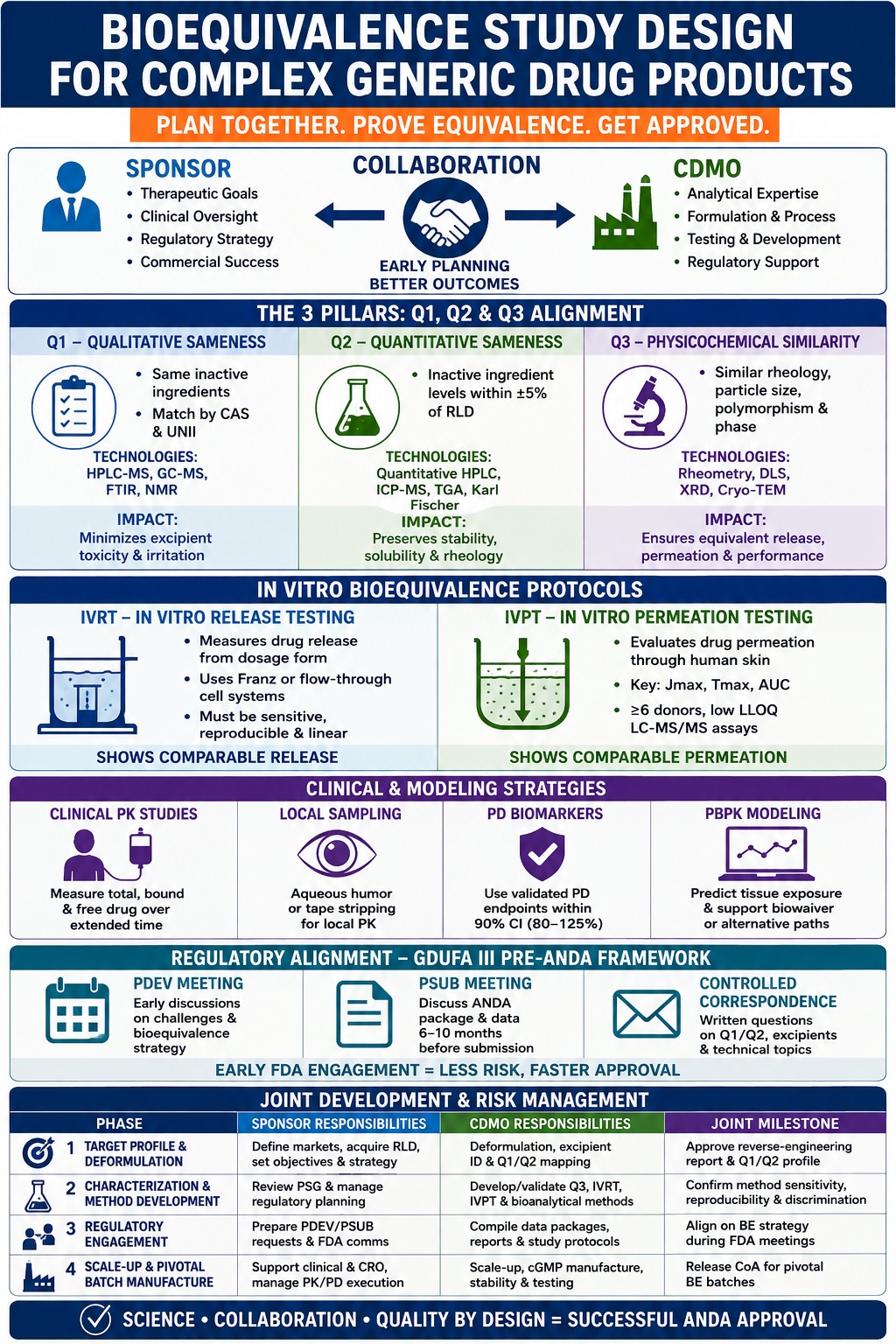 Bioequivalence Study Design for Complex Generic Drug Products