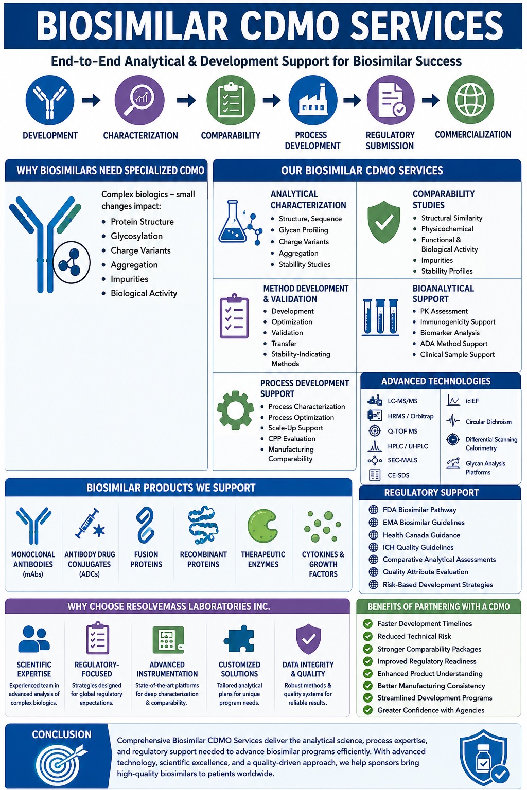 Biosimilar CDMO Services