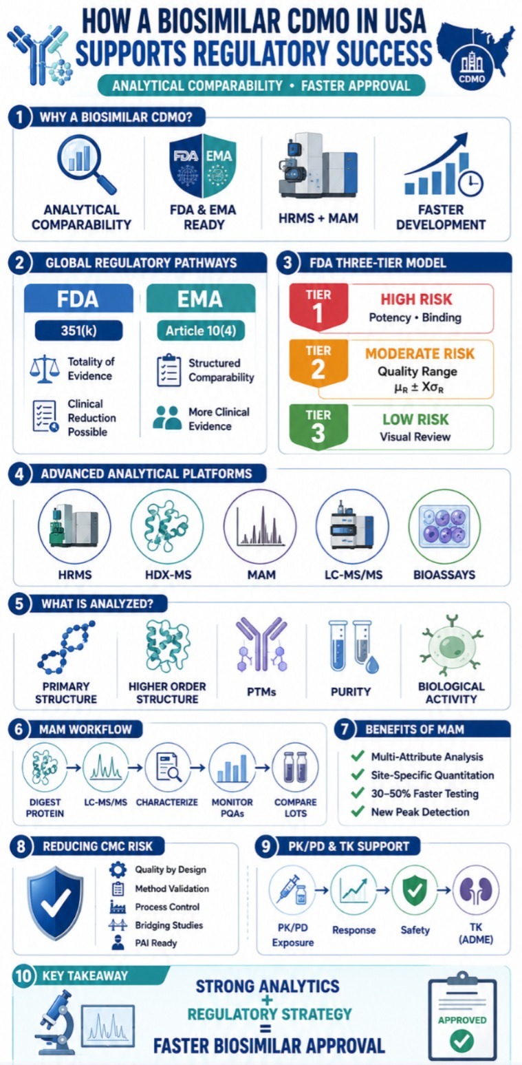Biosimilar CDMO in United States