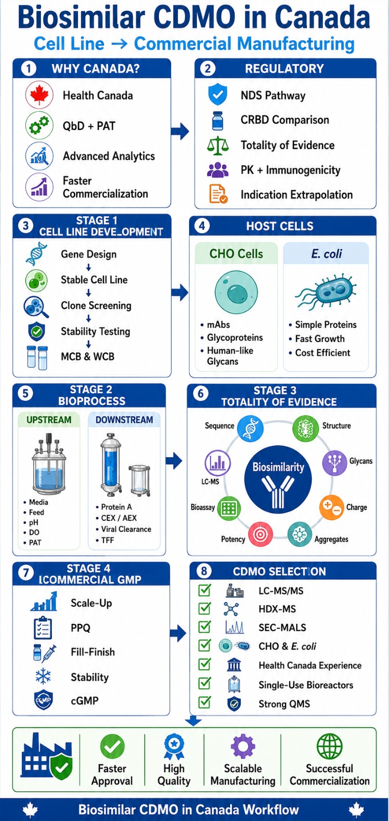 Biosimilar CDMO in canada
