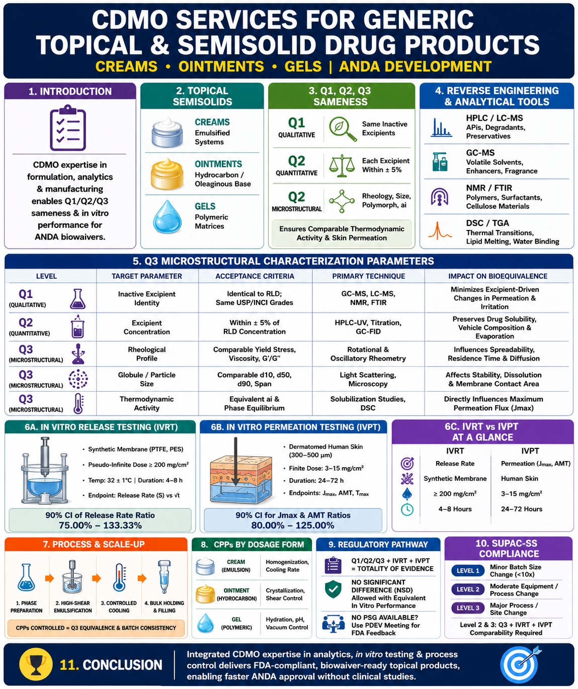 CDMO Services for Generic Topical and Semisolid Drug Products