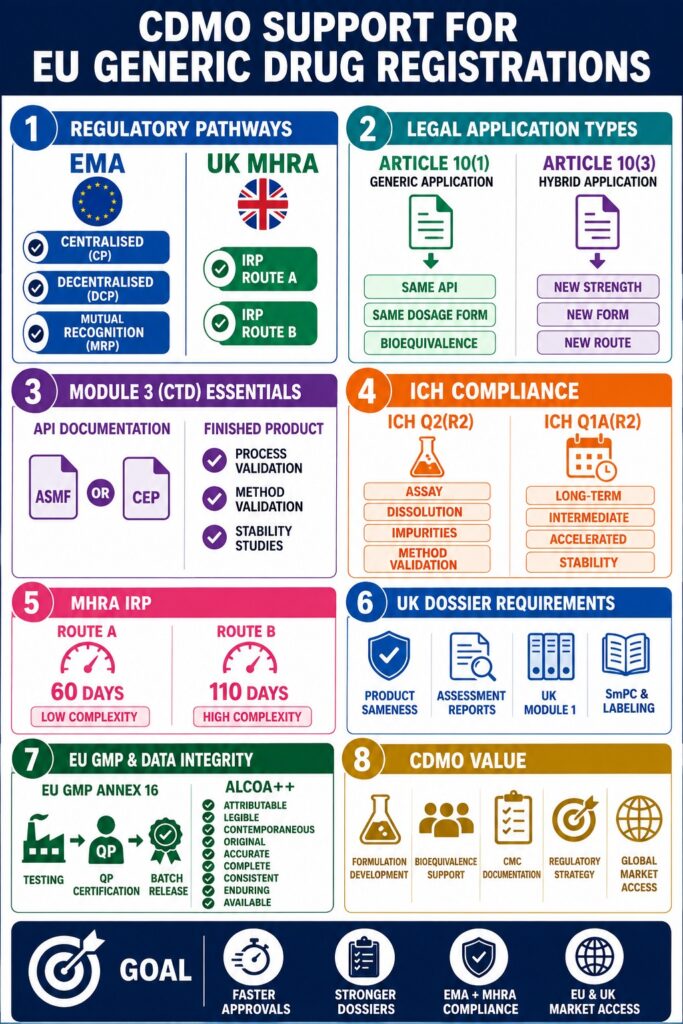 CDMO Support for EU Generic Drug Registrations