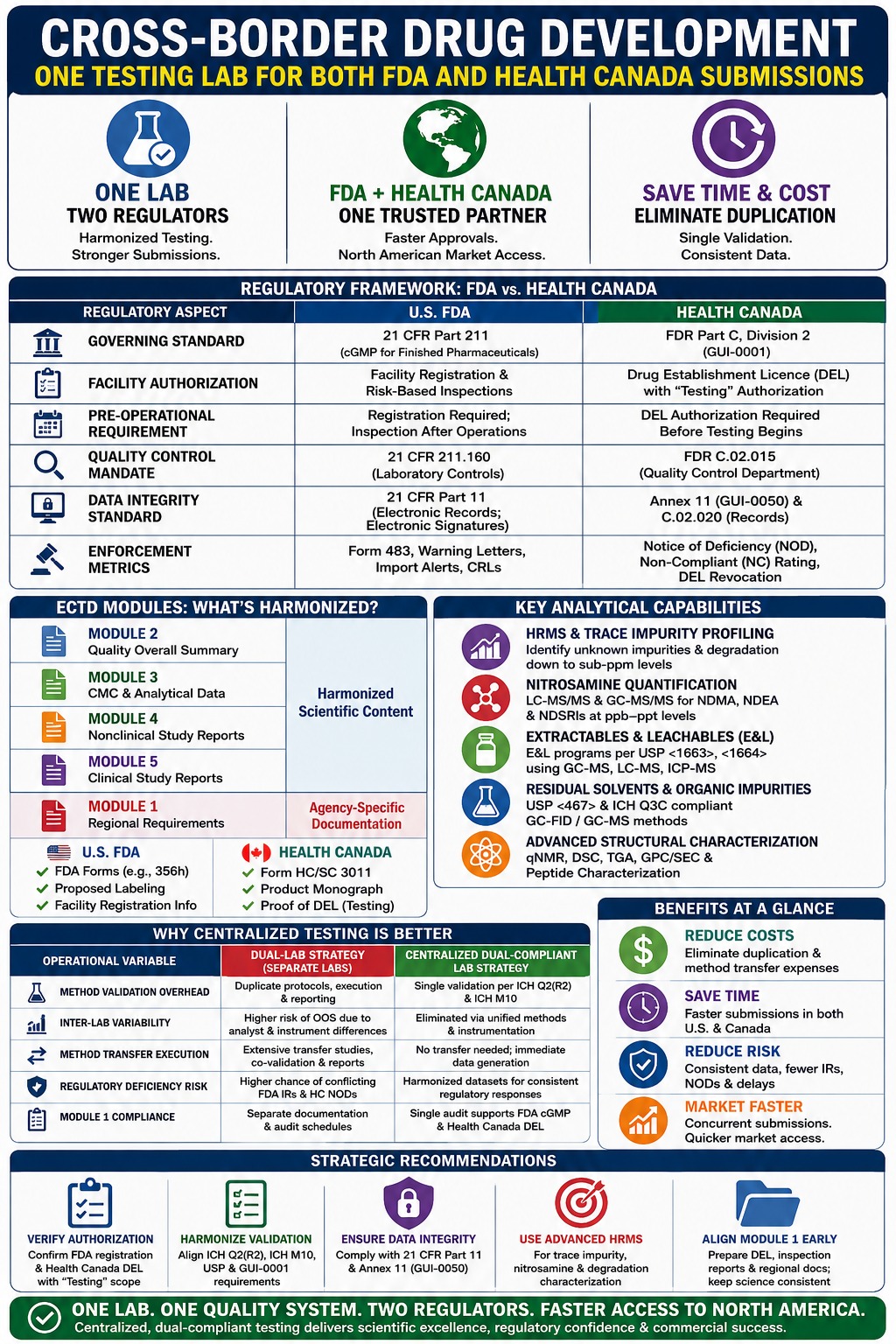 Cross-Border Drug Development