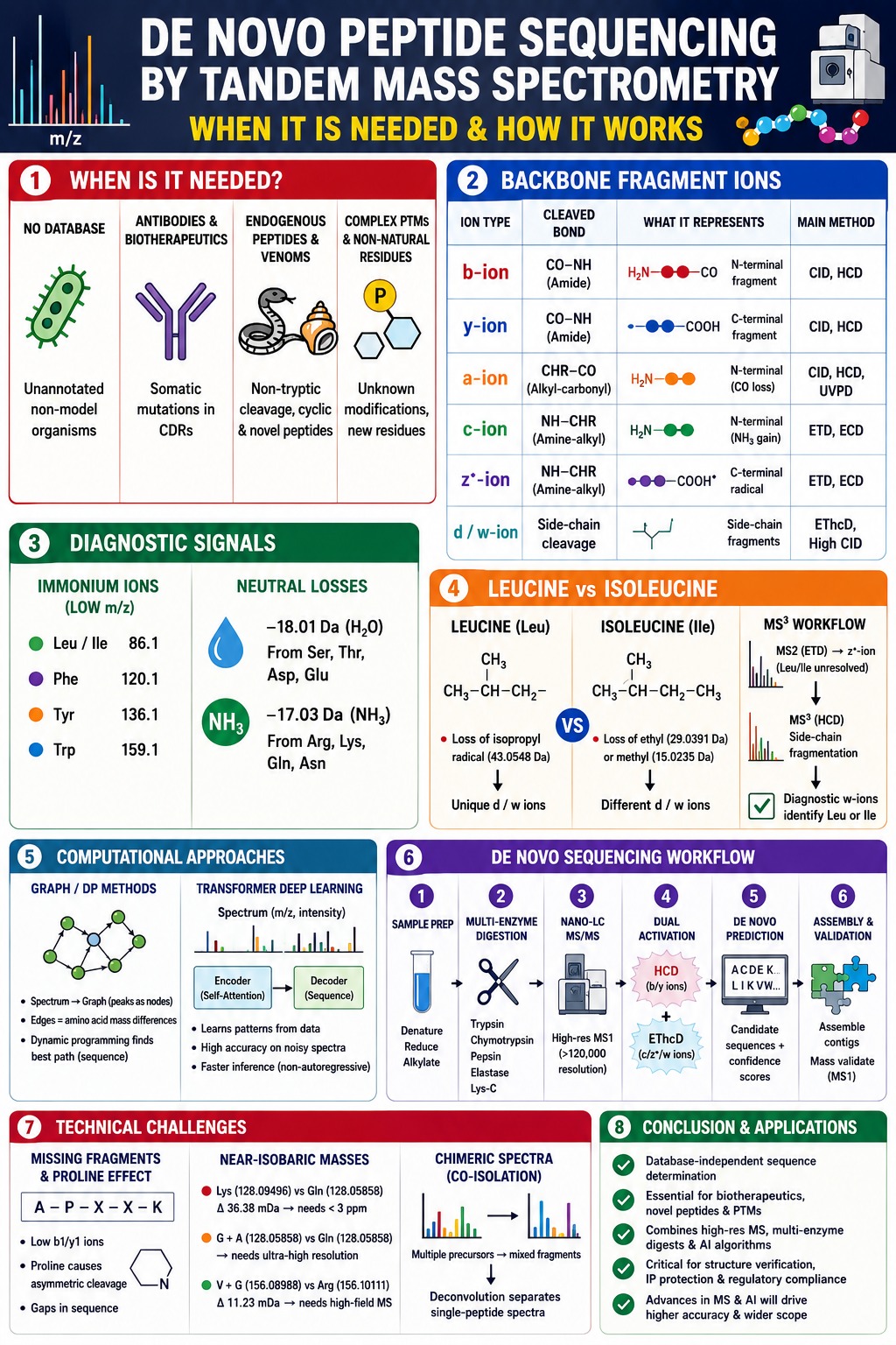 De Novo Peptide Sequencing by Tandem Mass Spectrometry