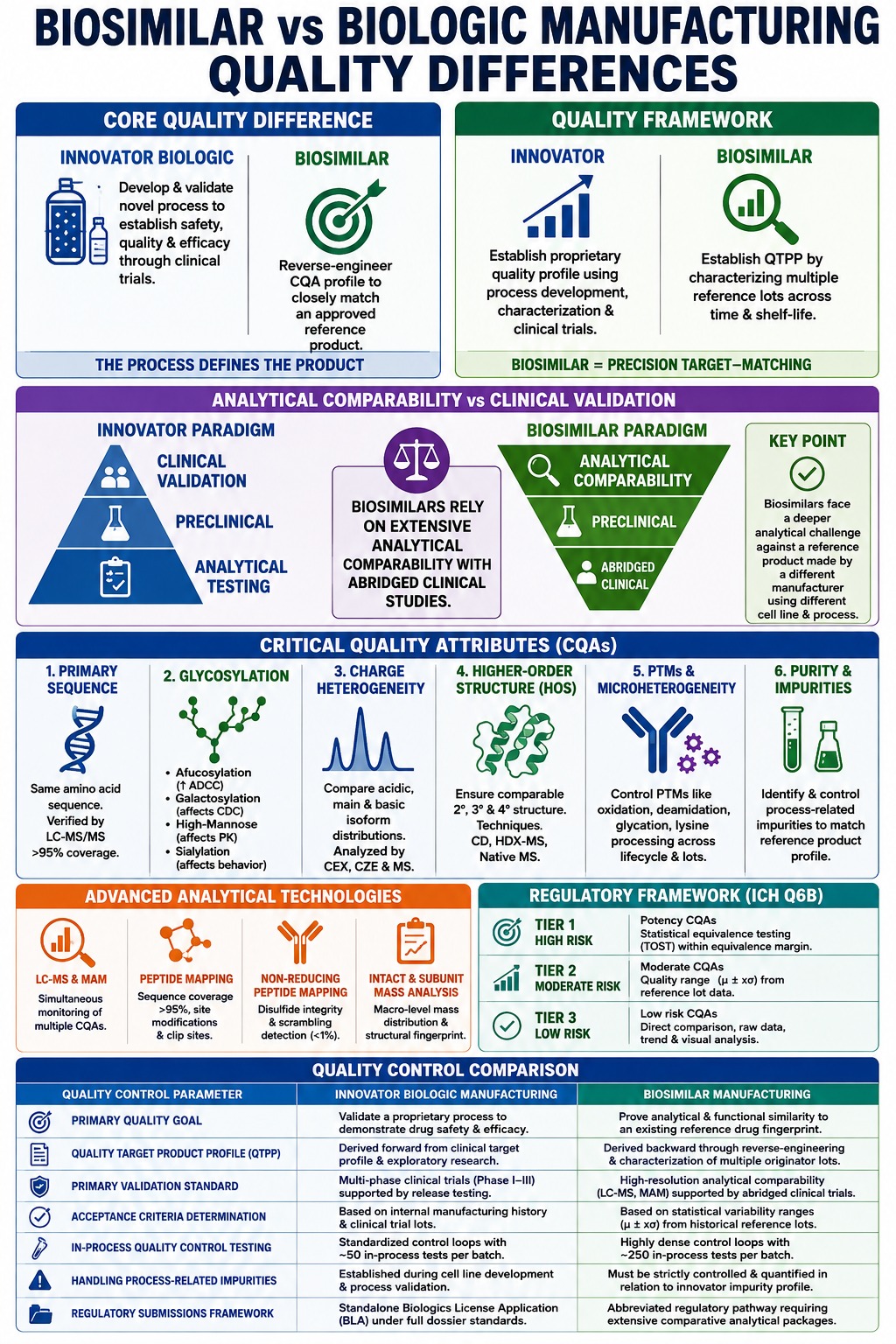 Difference Between Biosimilar and Biologic Manufacturing
