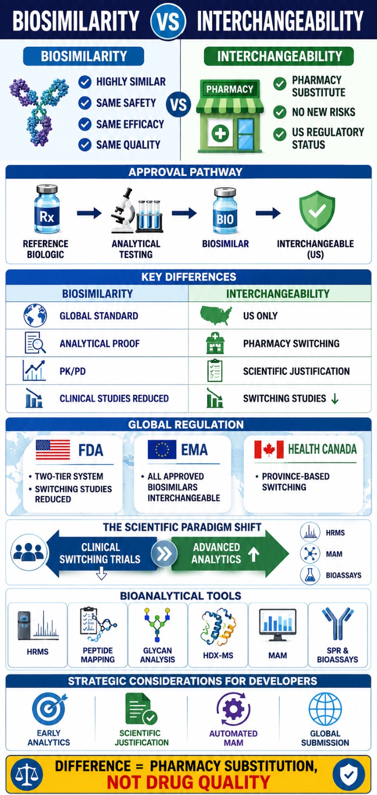 Difference Between Biosimilarity and Interchangeability