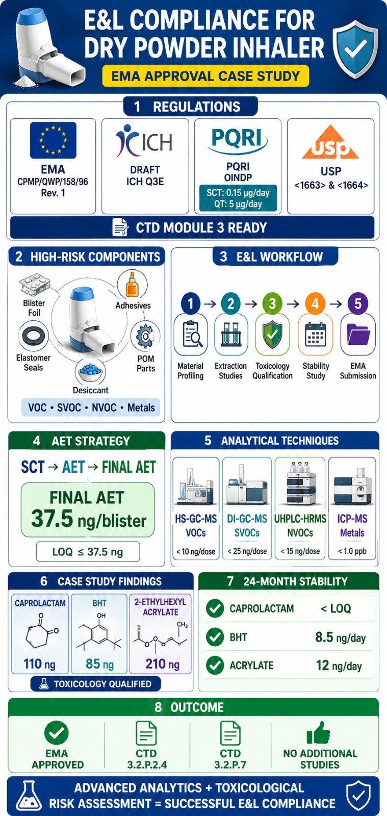 Extractables and Leachables (E&L) Compliance for a Dry Powder Inhaler