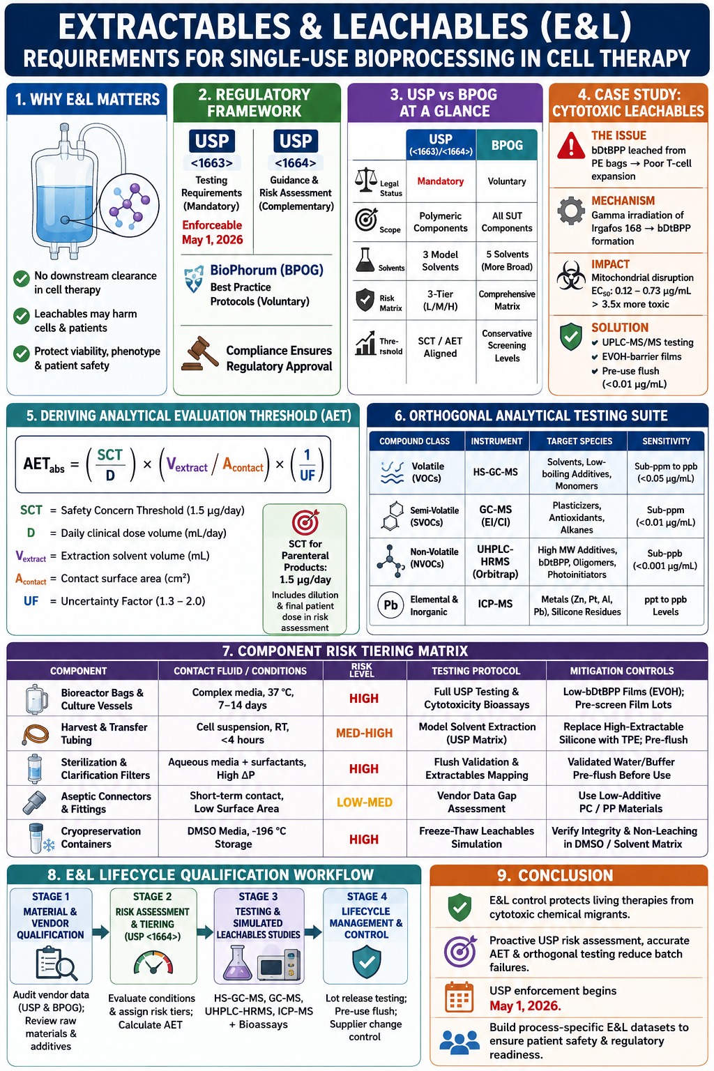 Extractables and Leachables (E&L) Requirements for Single-Use Bioprocessing