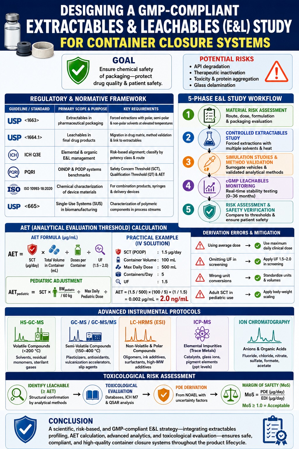 GMP-Compliant Extractables and Leachables (E&L) Study