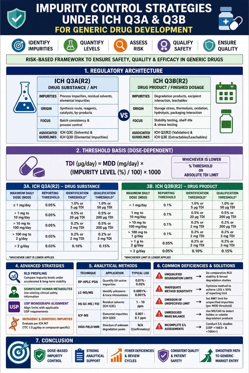 Impurity Control Strategies Under ICH Q3A and Q3B