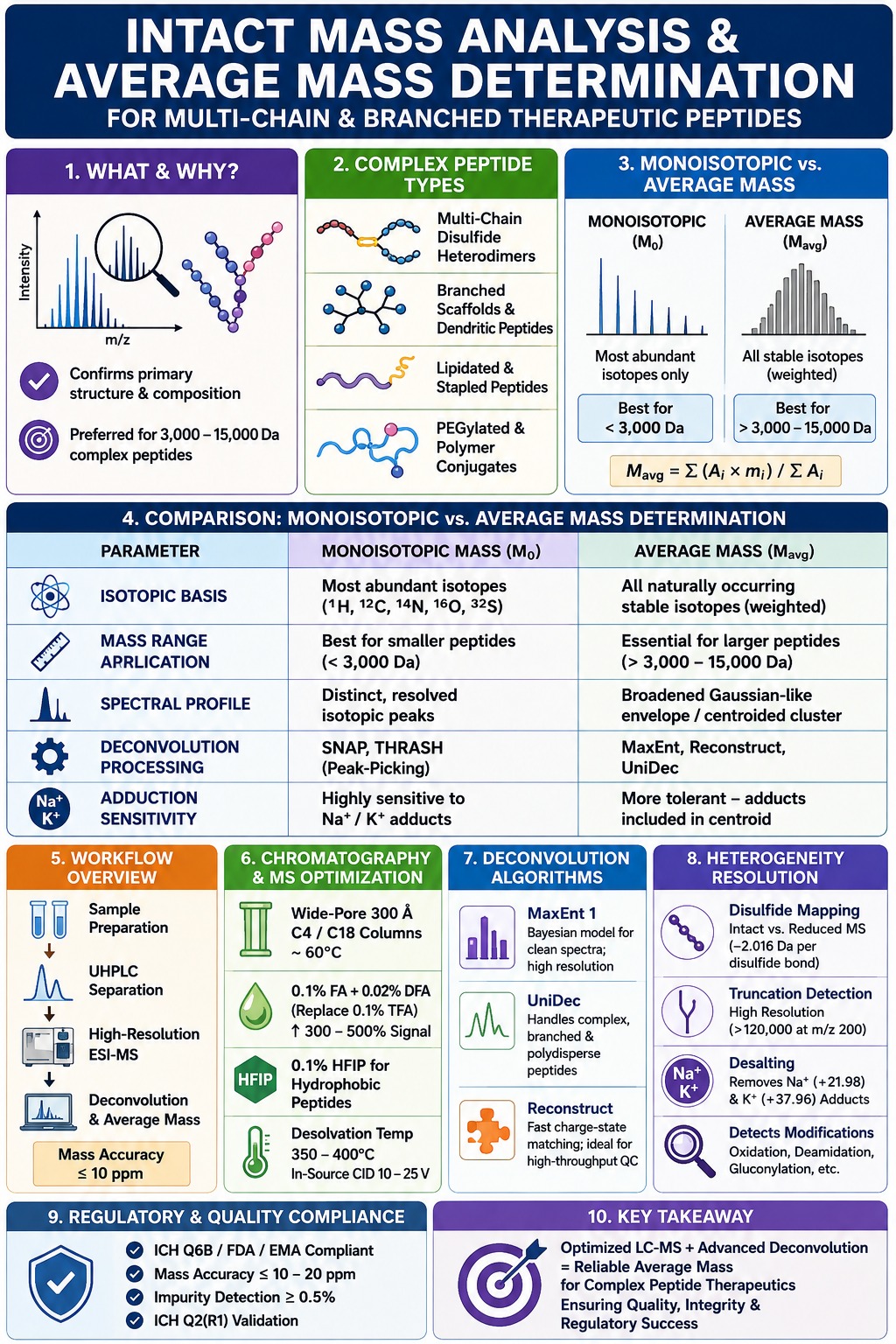 Intact Mass Analysis and Average Mass Determination
