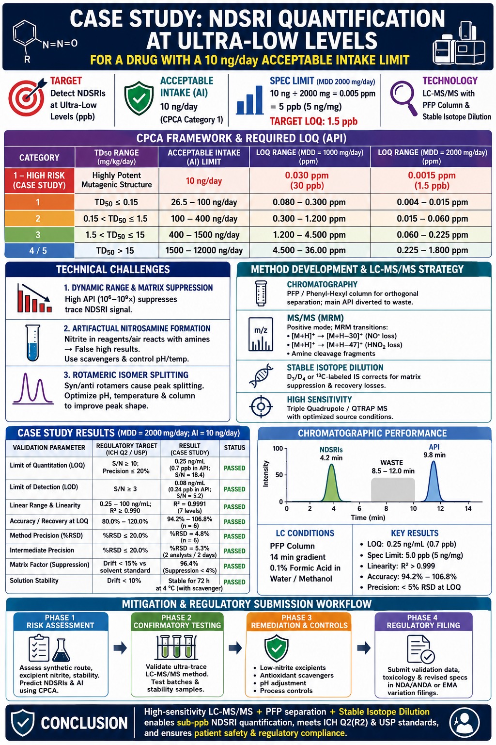 NDSRI Quantification at Ultra-Low Levels