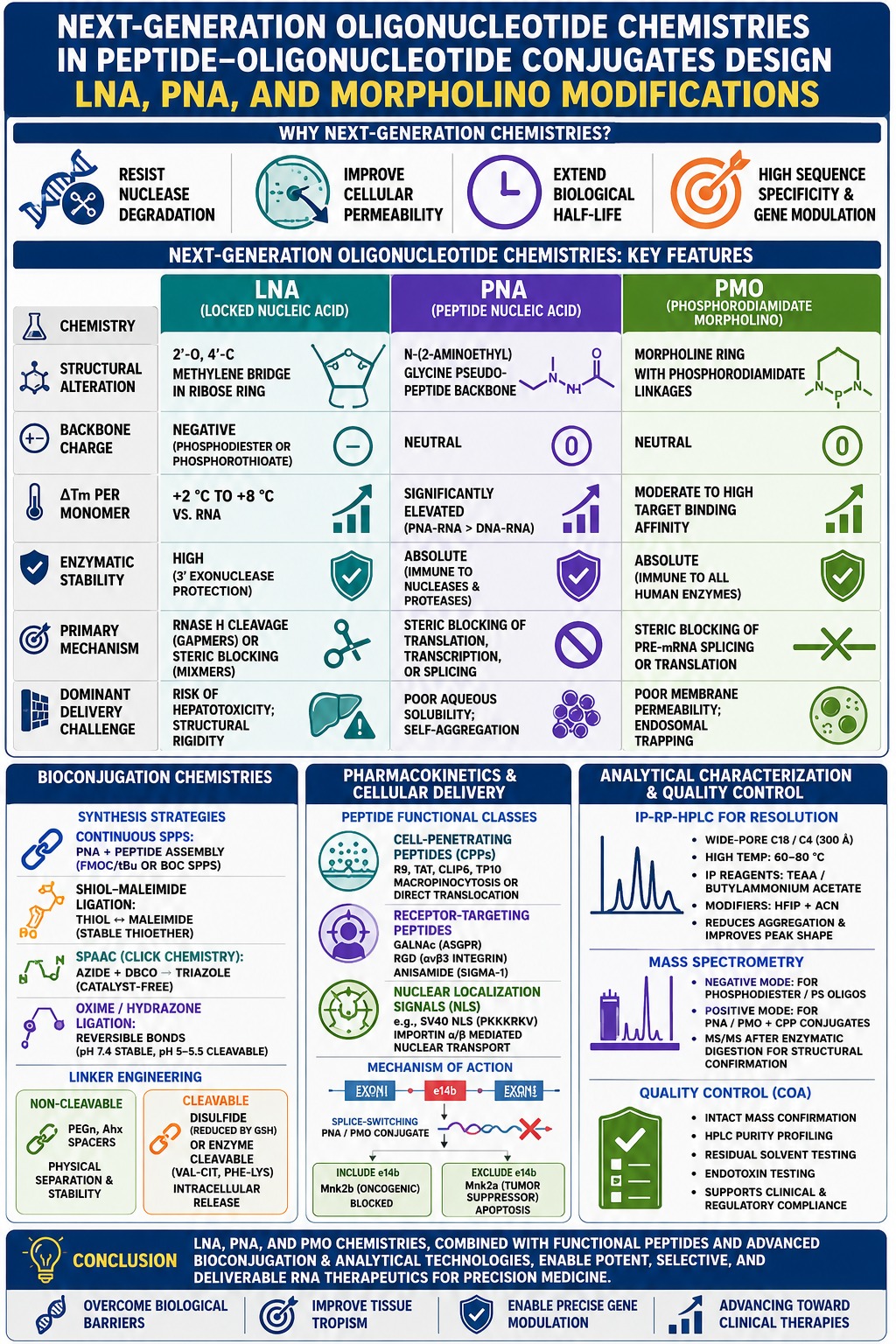 Next-Generation Oligonucleotide Chemistries