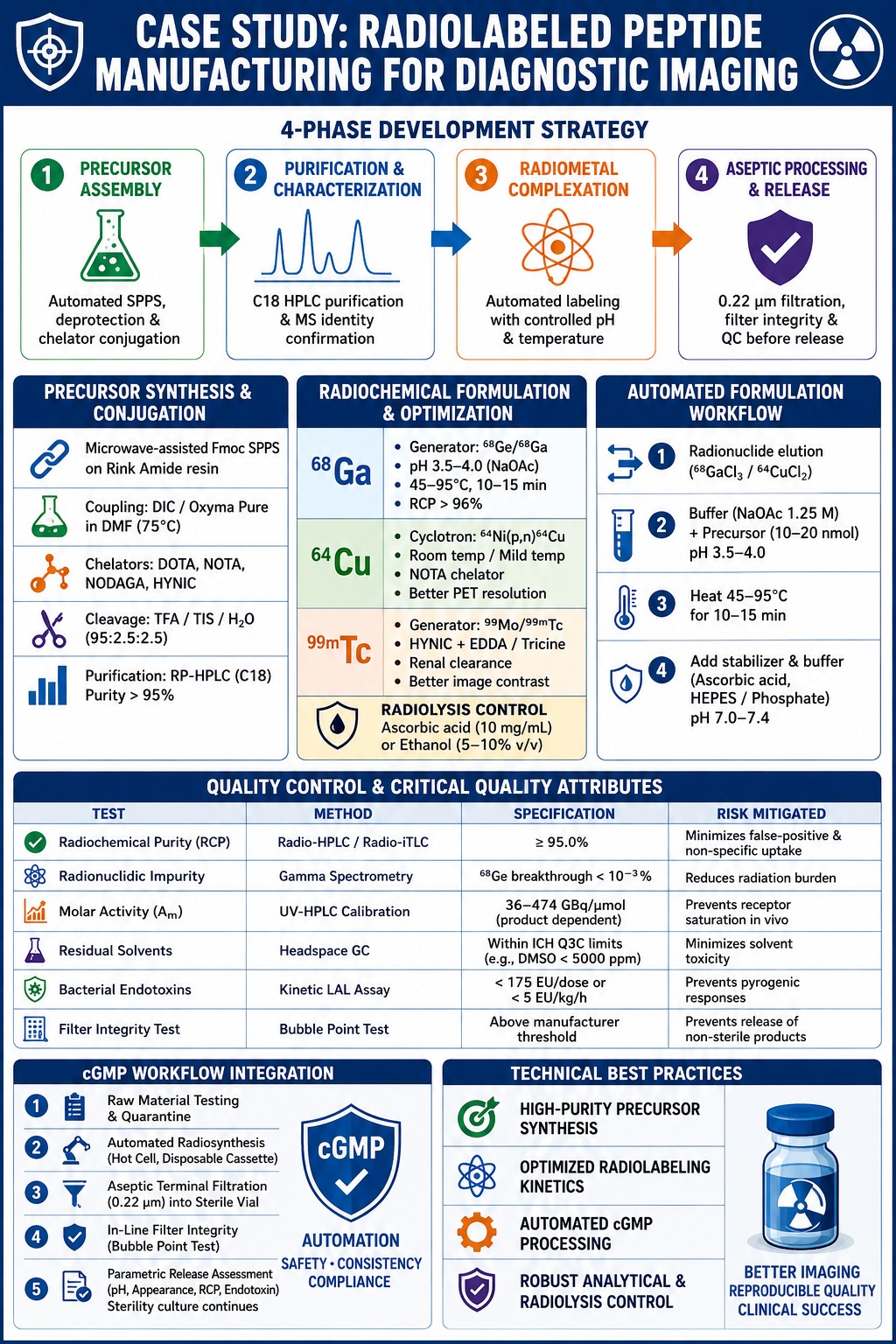 Radiolabeled Peptide Manufacturing
