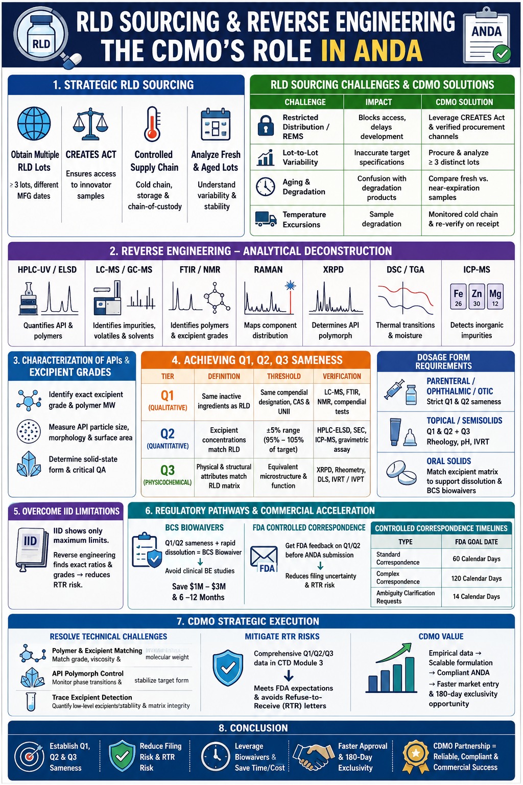 Reference Listed Drug (RLD) Sourcing and Reverse Engineering