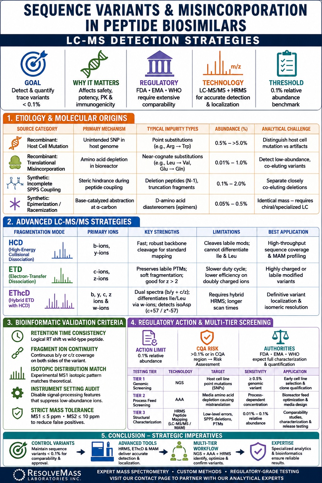 Sequence Variants and Misincorporation in Peptide Biosimilars