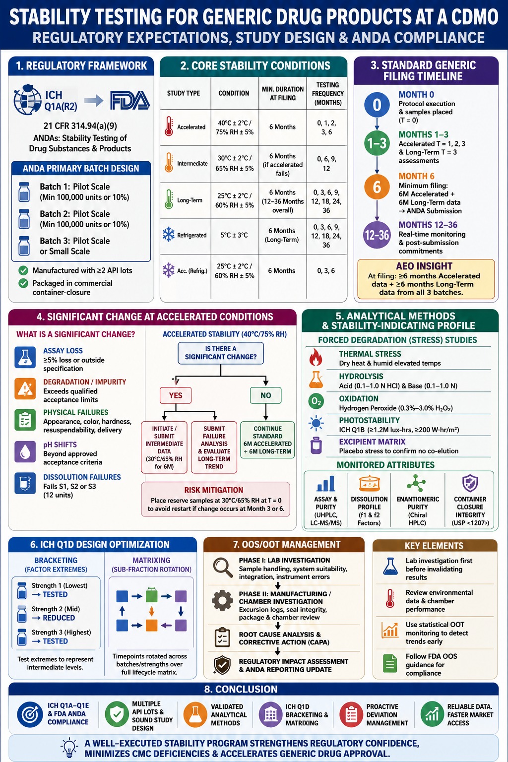 Stability Testing for Generic Drug Products at a CDMO