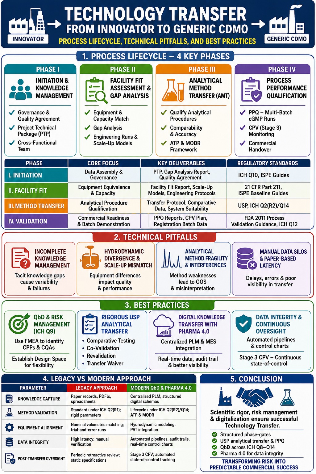 Technology Transfer from Innovator to Generic CDMO